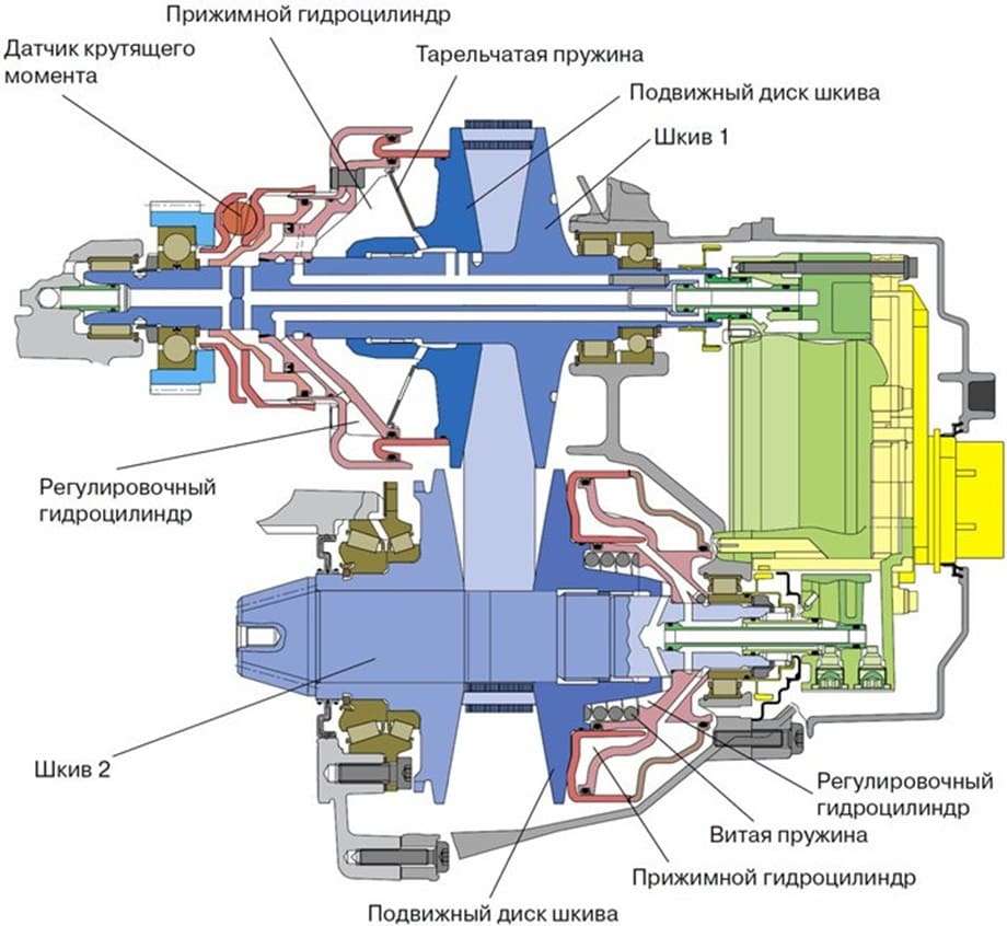 Вариатор: принцип работы, преимущества и недостатки