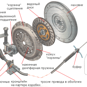 Как сжигается сцепление в автомобиле