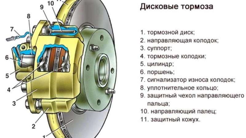 Механические тормоза на автомобиле: история, принцип работы, преимущества и недостатки