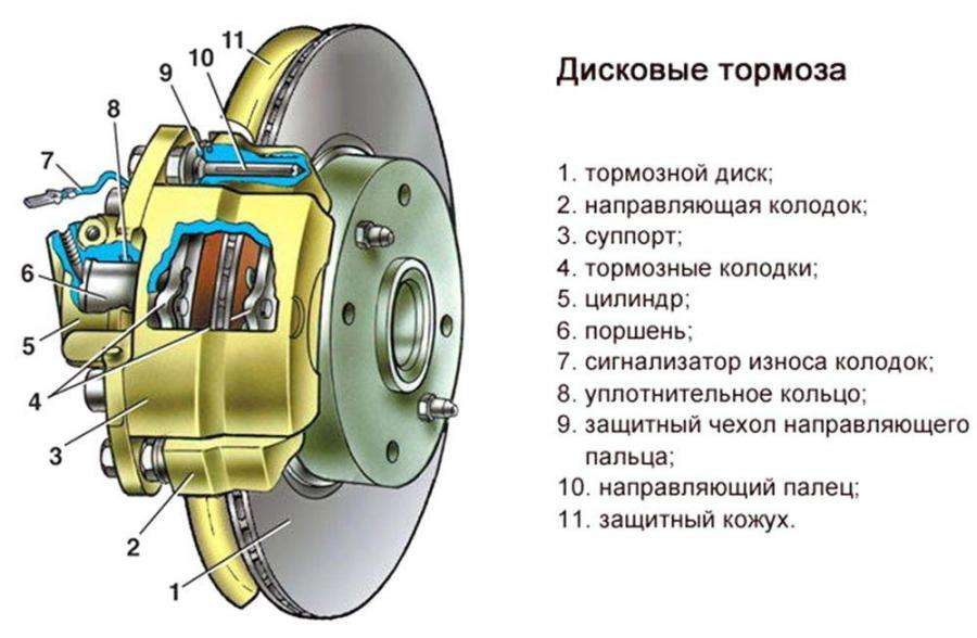 Механические тормоза на автомобиле: история, принцип работы, преимущества и недостатки