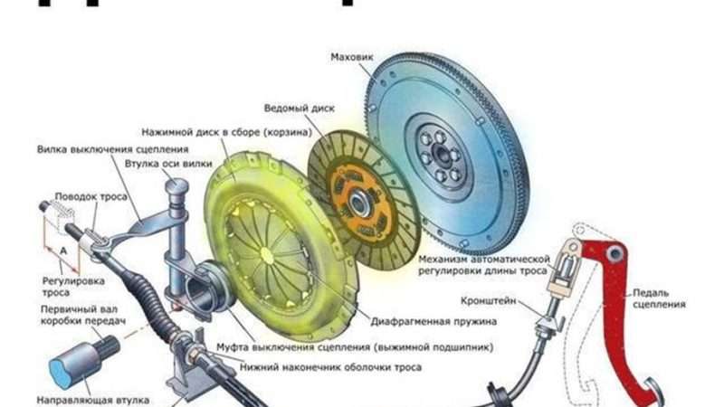 Почему ведет сцепление на авто: причины, диагностика и методы устранения