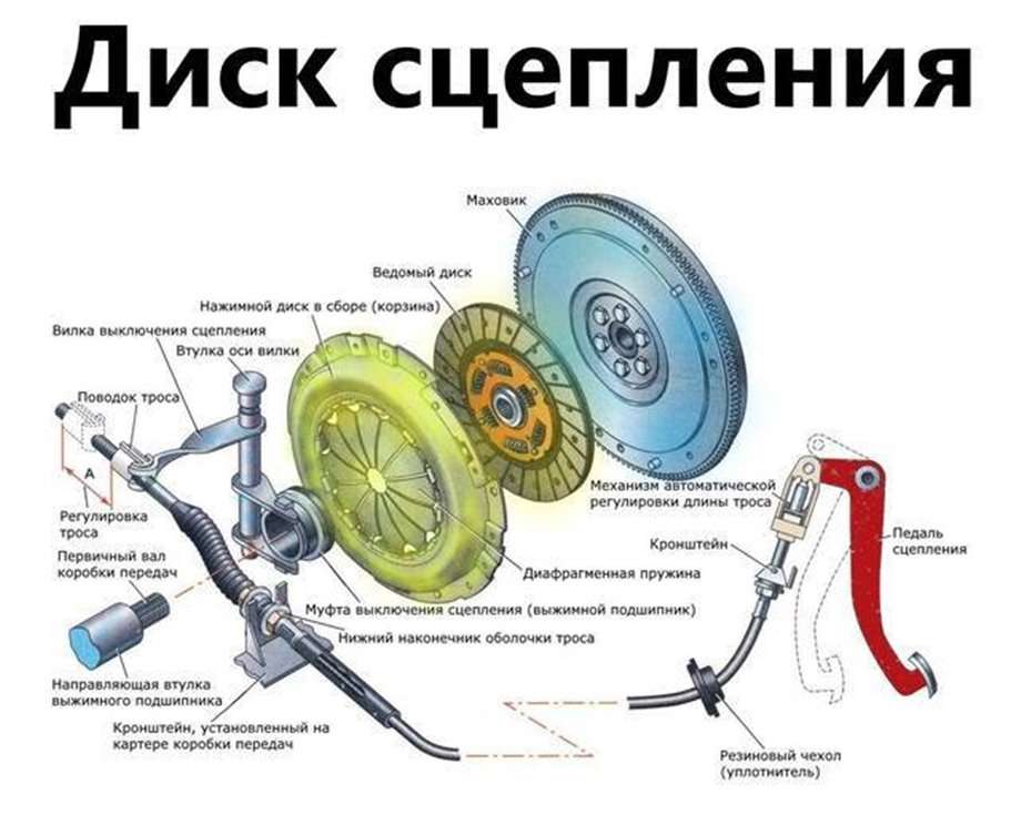 Почему ведет сцепление на авто: причины, диагностика и методы устранения