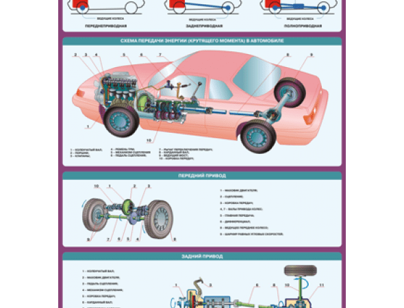 Схема трансмиссии автомобиля с различными приводами