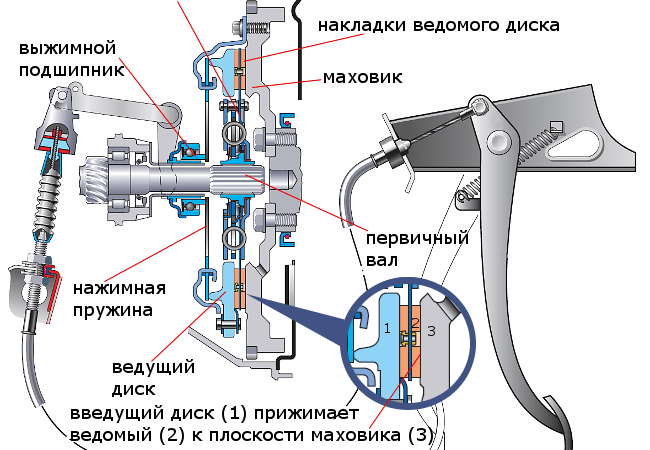 Сцепление автомобиля ВАЗ 2115: устройство, принцип работы, неисправности, диагностика и замена