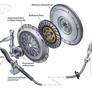 Сцепление автомобиля: устройство, принцип работы и обслуживание