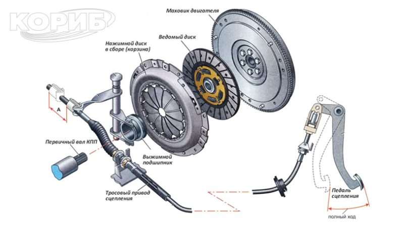 Сцепление автомобиля: устройство, принцип работы и обслуживание
