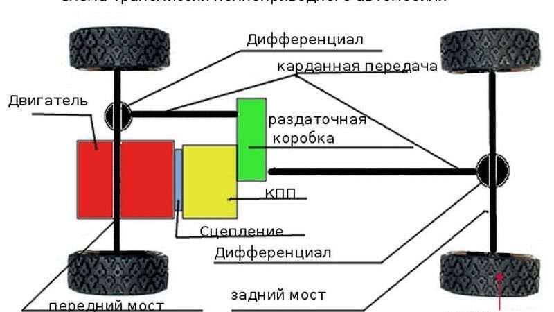 Тип трансмиссии автомобиля: руководство по выбору