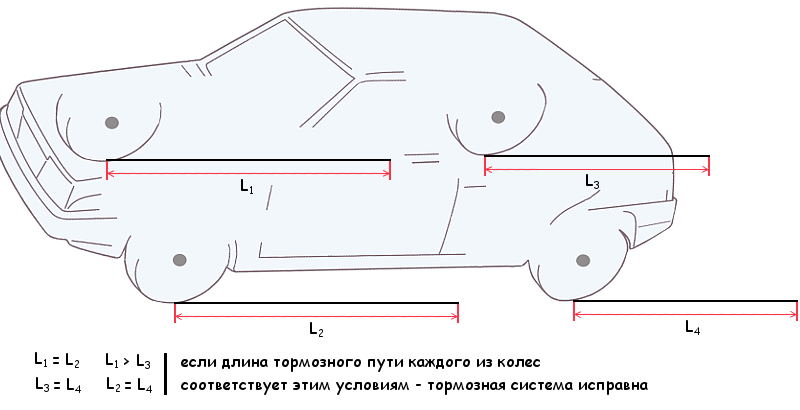 Тормозная эффективность автомобиля