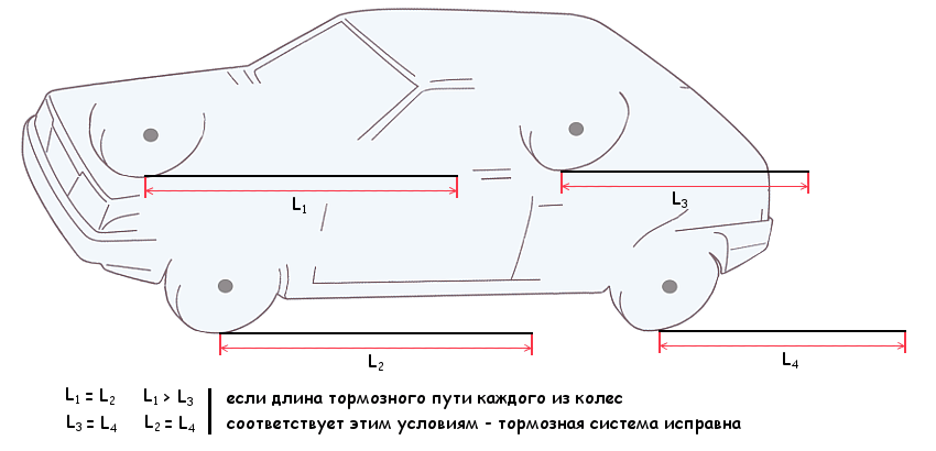 Тормозная эффективность автомобиля