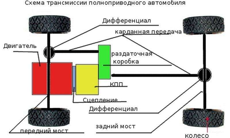 Трансмиссия в автомобиле: роль, типы и обслуживание