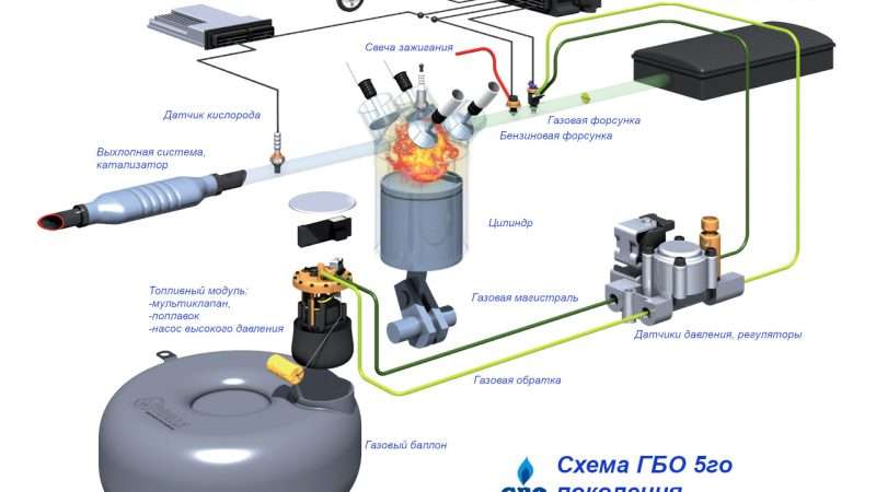 Установка газового оборудования на автомобиль