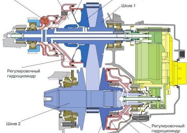 Цепной вариатор на авто: принцип работы, преимущества и недостатки