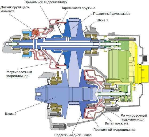 Цепной вариатор на авто: принцип работы, преимущества и недостатки